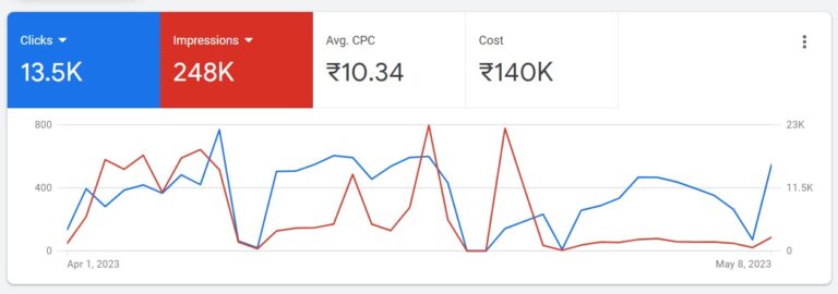 Screenshot of dashboard presenting PPC Campaigns